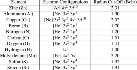 electron configuration for zn|Iba pa.